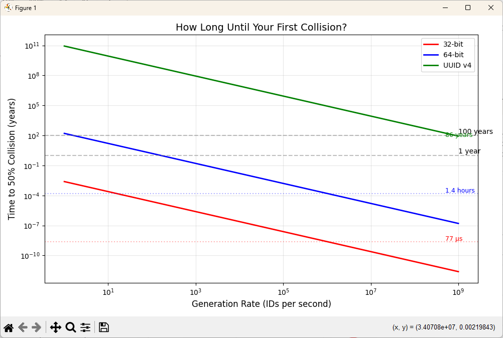 Log-scale plot showing collision probability curves for different ID systems, with safety thresholds marked