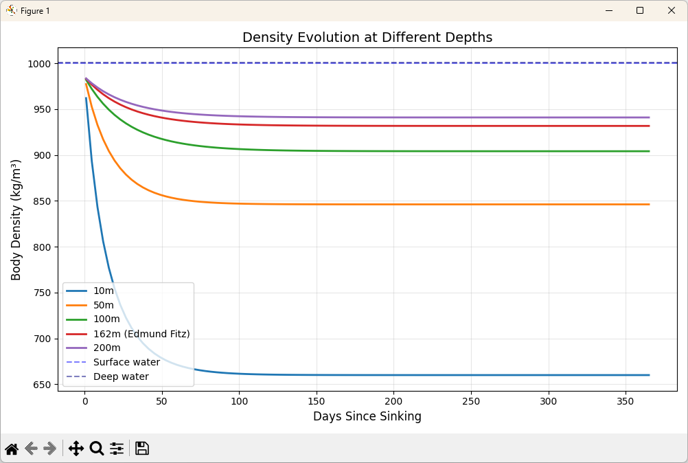Graph showing body density over time at different depths, with Edmund Fitzgerald depth highlighted