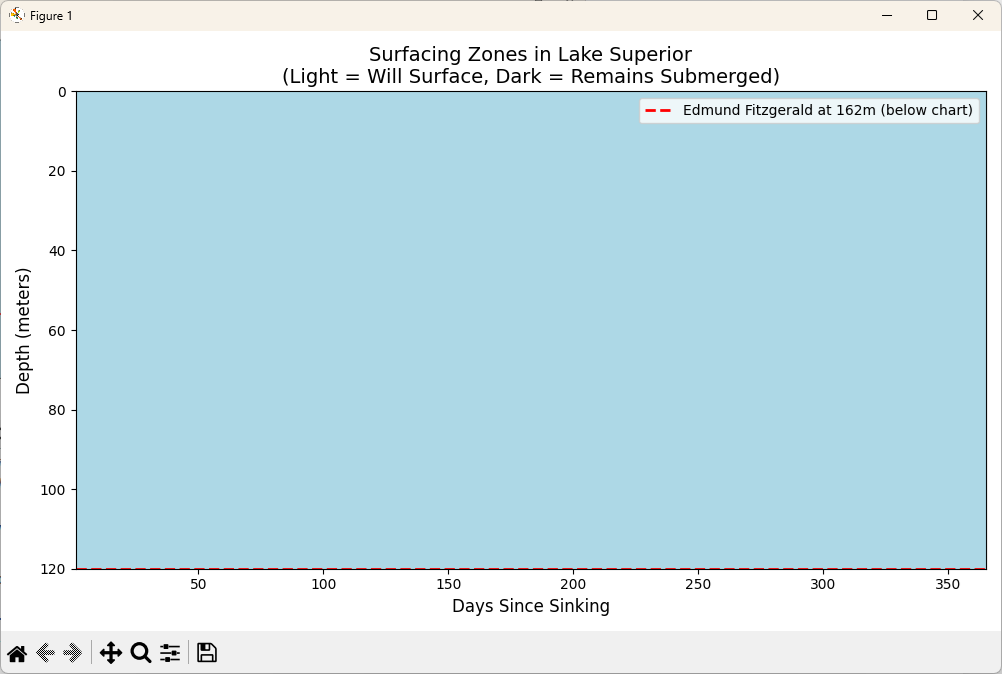 Depth vs time contour map showing zones where bodies will surface (light) vs remain submerged (dark)