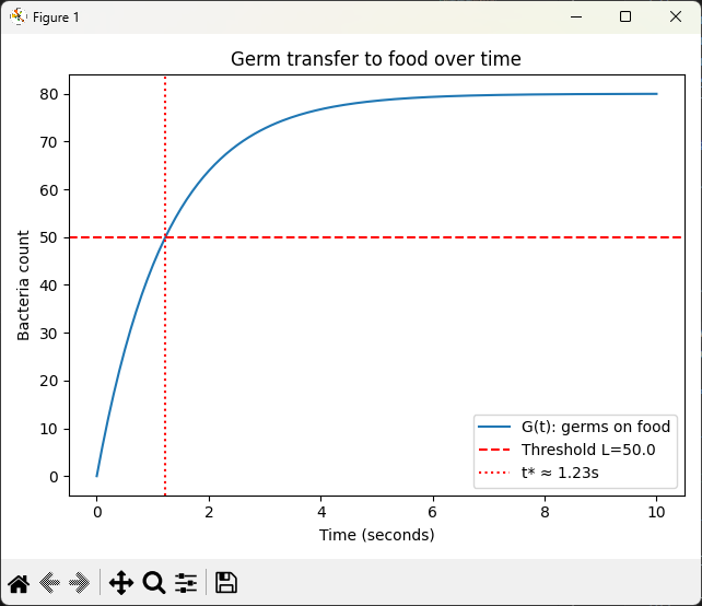 Line plot showing how germs accumulate on food over 10 seconds with a steep rise at the start and then leveling off