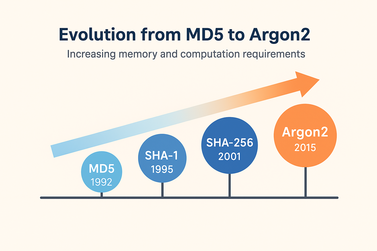 Timeline showing evolution from MD5 to Argon2, with increasing memory and computation requirements