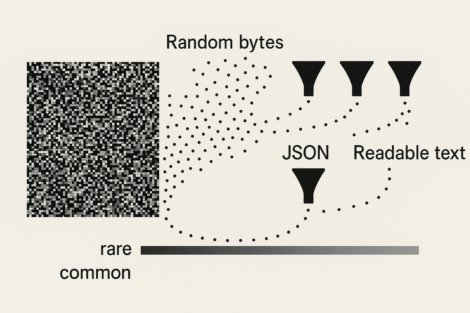 Diagram showing random bytes rarely forming valid JSON, code, or readable text