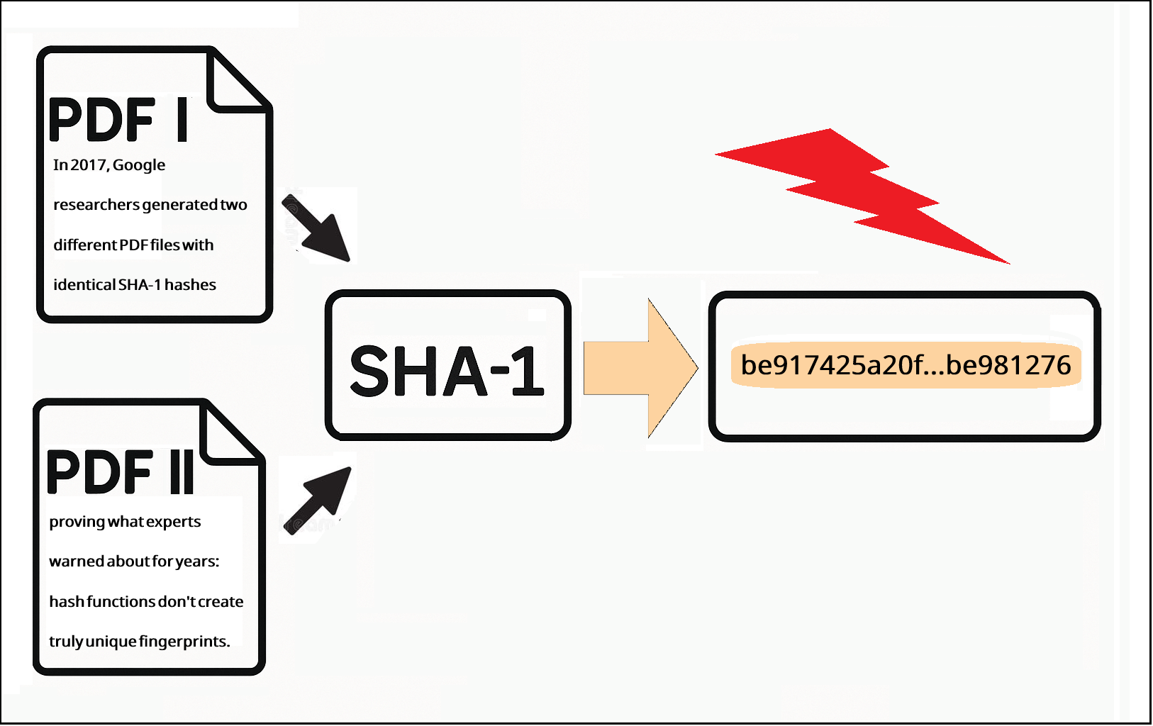 Visual representation of the SHAttered attack showing two different PDFs with identical SHA-1 hashes