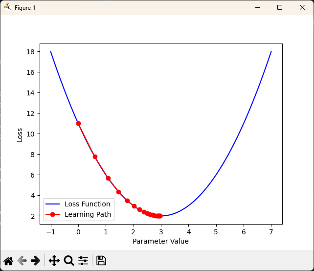 Python generated graph showing gradient descent path