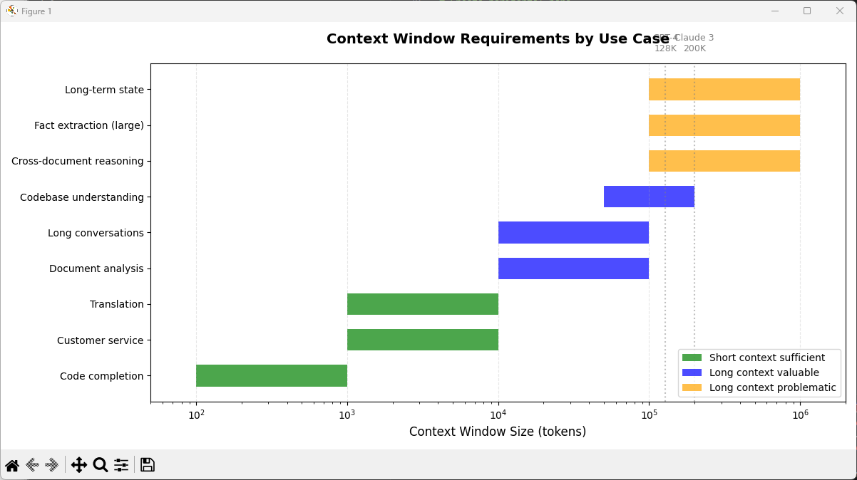 Horizontal bar chart showing context window requirements across nine use cases, categorized as short context sufficient (green), long context valuable (blue), and long context problematic (orange), with token ranges from hundreds to millions on a logarithmic scale