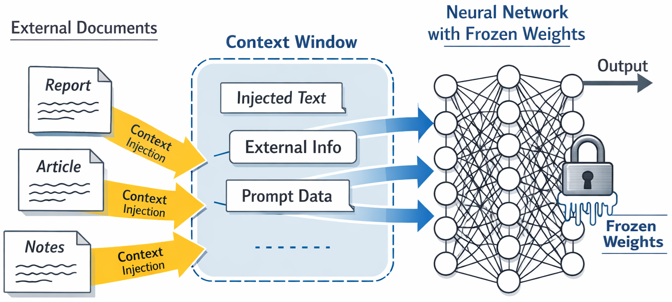 A neural network with frozen weights receiving external documents being injected into its context window