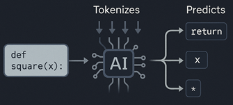 Flowchart-style illustration showing how an AI model tokenizes source code and predicts the next token based on statistical context, contrasting with how a compiler parses syntax.