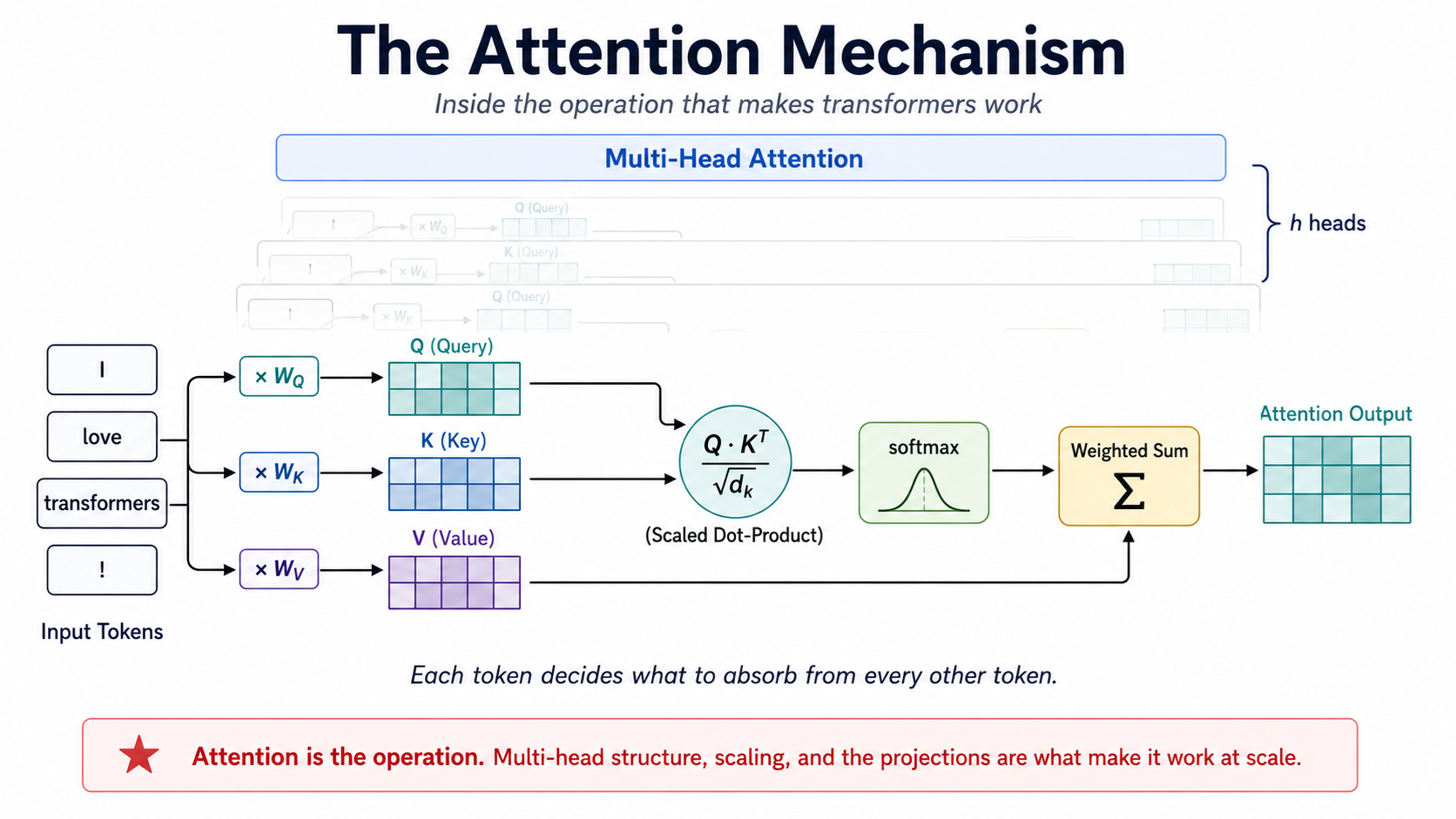Diagram of the attention mechanism showing input tokens projected into queries, keys, and values, followed by scaled dot-product attention, softmax, weighted aggregation, and multi-head attention
