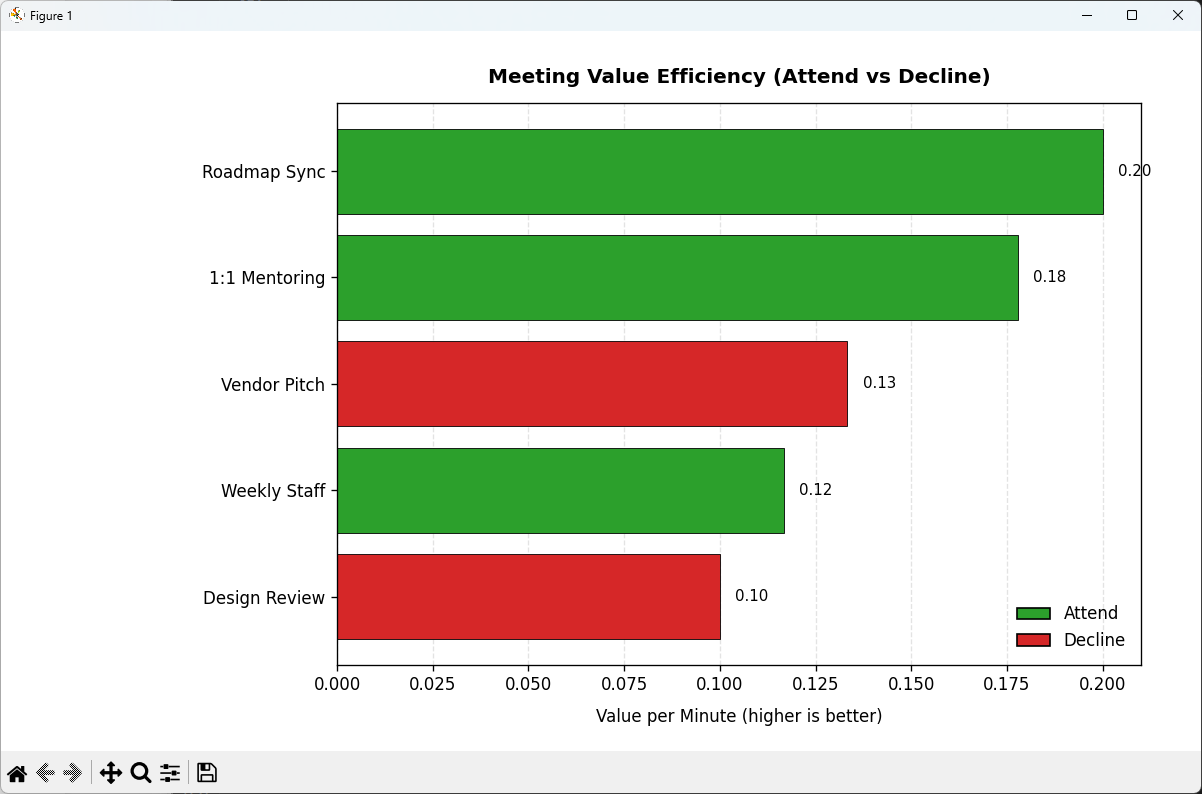 Plot of Meeting Value Efficiency (Chosen vs. Skipped)
