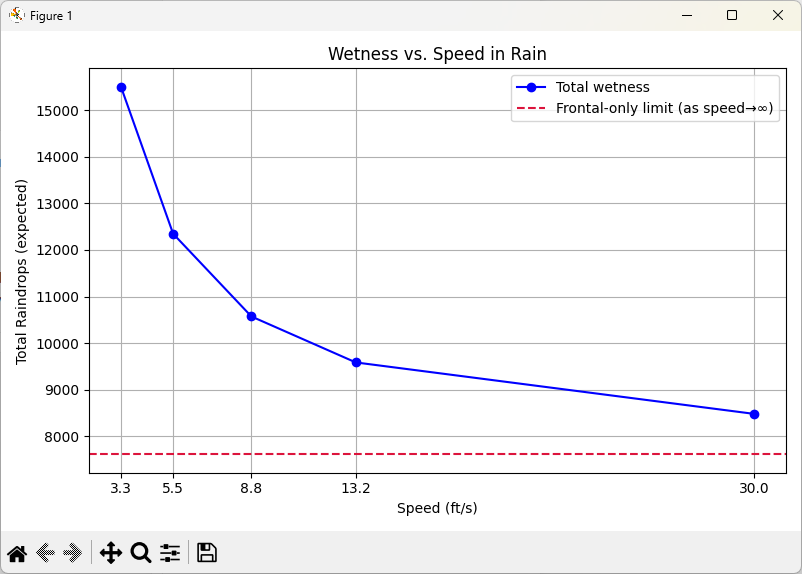  Plot showing Wettness versus Speed in Rain