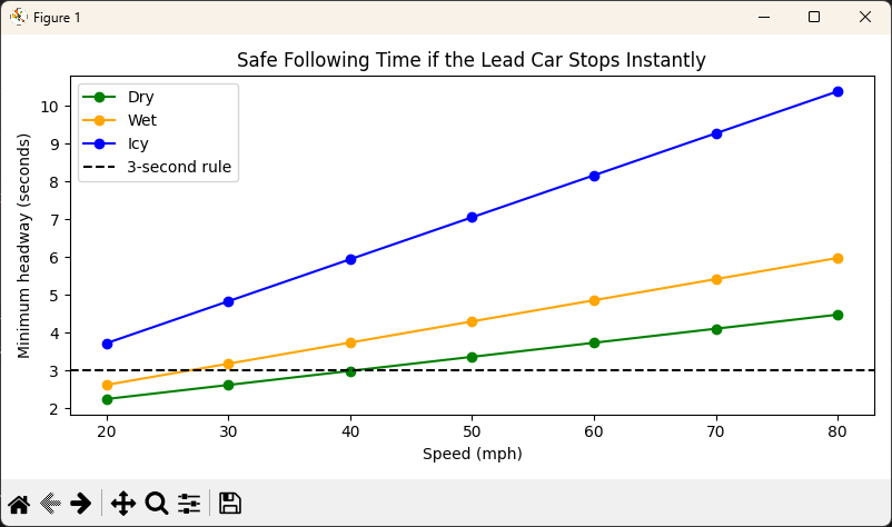 Line chart of minimum headway time versus speed for dry, wet, and icy roads, with a dashed 3-second rule line showing that lower friction and higher speed require more time.
