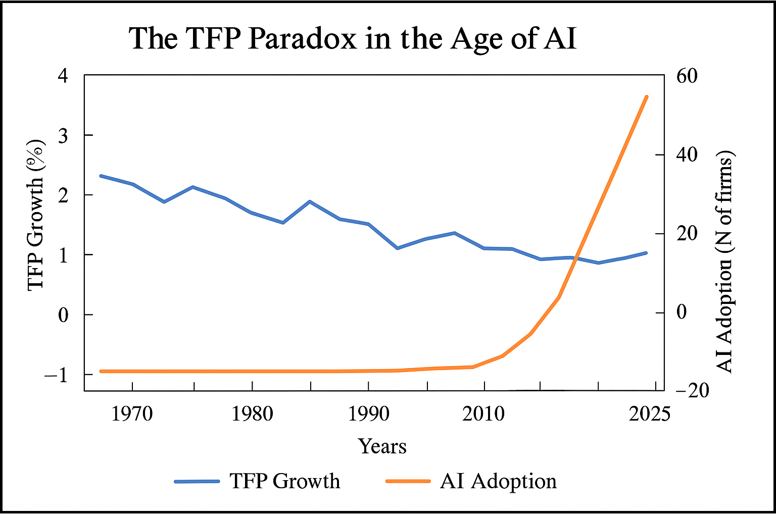 Factory floor on left, AI brain on right, symbolizing shift from industrial productivity to generative AI.