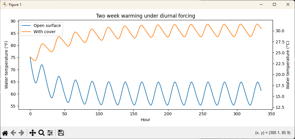 Line plot showing how germs accumulate on food over 10 seconds with a steep rise at the start and then leveling off